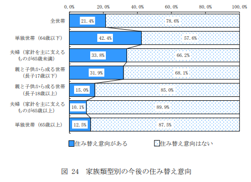 家族類型別の今後の住み替え意向