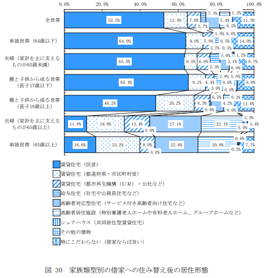 家族類型別の借家への住み替え後の居住形態