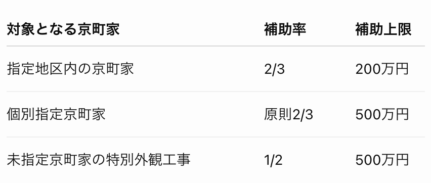 京町家補助金活用の家